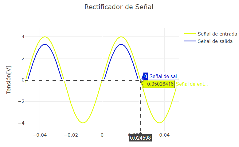 Rectificador de Señal trada lida