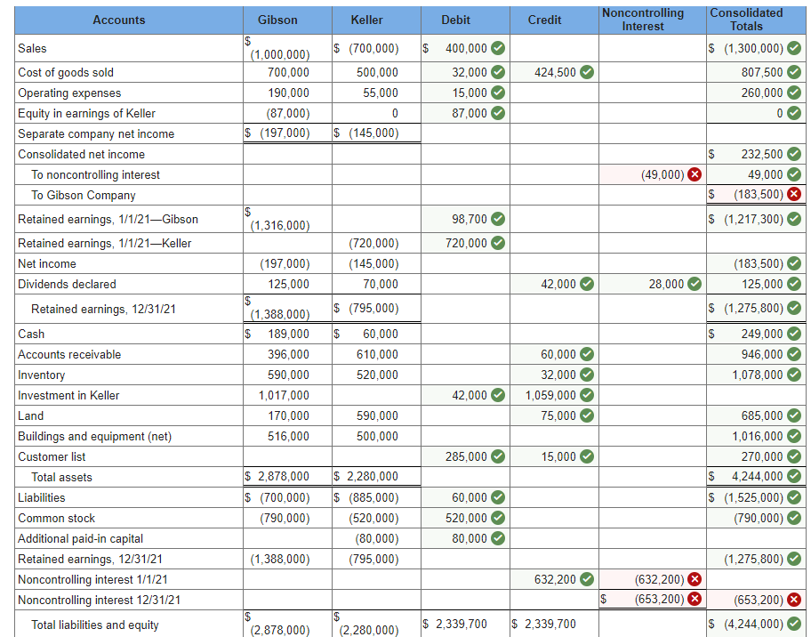 solved-the-individual-financial-statements-for-gibson-chegg