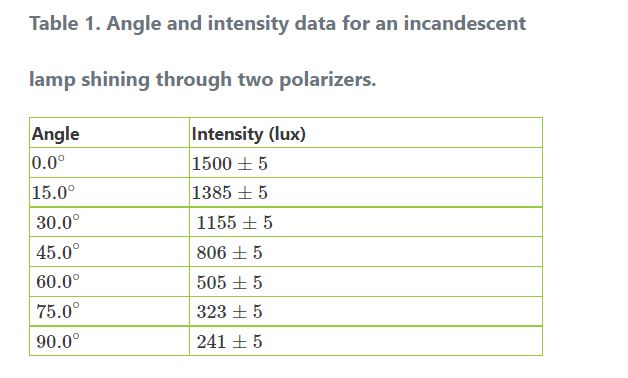 Solved 1. What is the uncertainty in your angle | Chegg.com