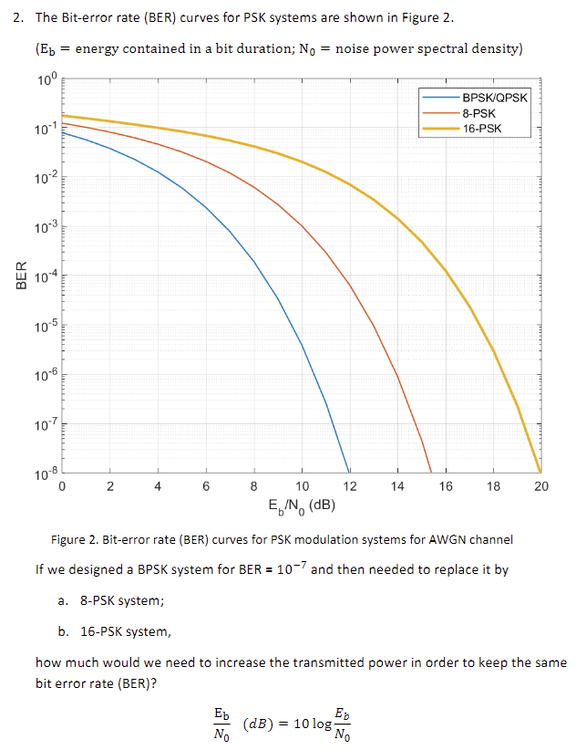 Solved 2. The Bit-error Rate (BER) Curves For PSK Systems | Chegg.com