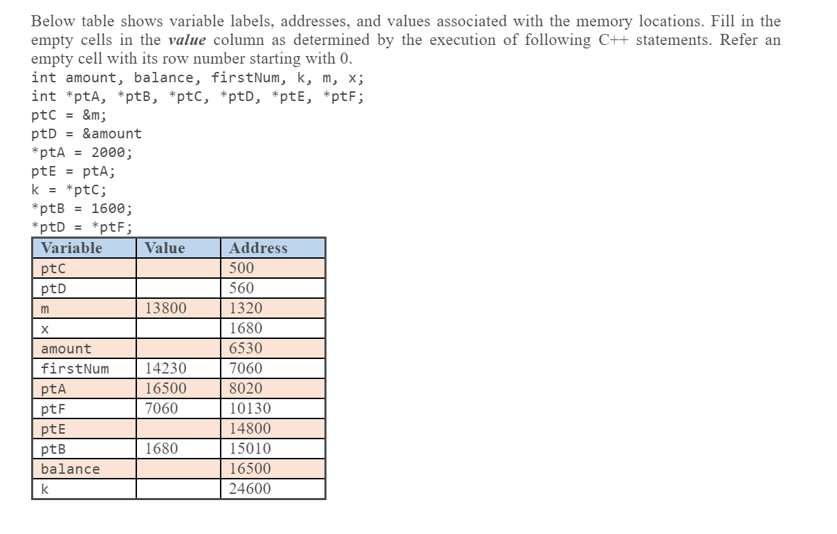 Solved Below table shows variable labels, addresses, and | Chegg.com