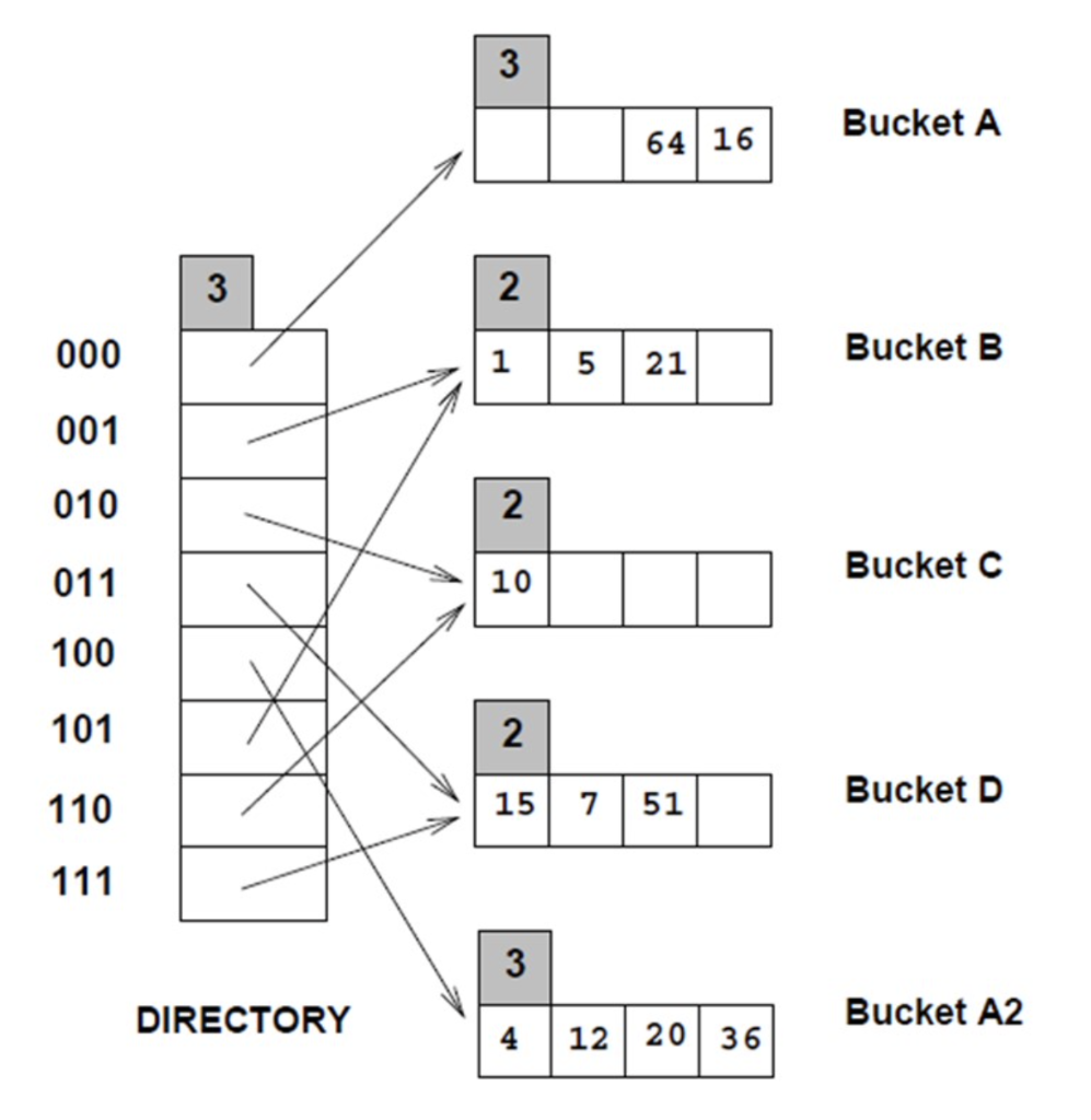 Solved (1) (6 marks) We learned about three basic file | Chegg.com