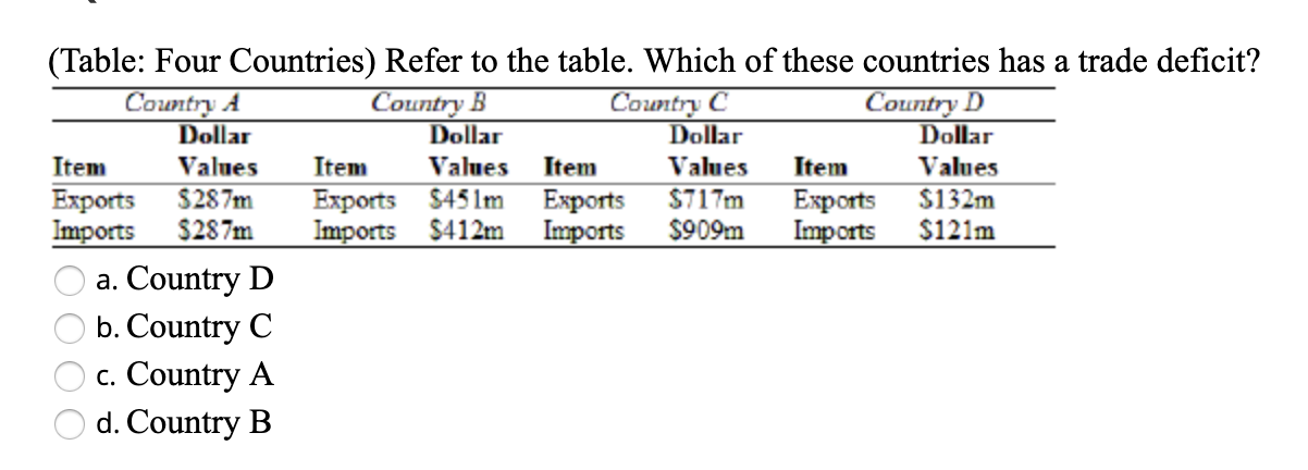 Solved (Table: Four Countries) Refer To The Table. Which Of | Chegg.com