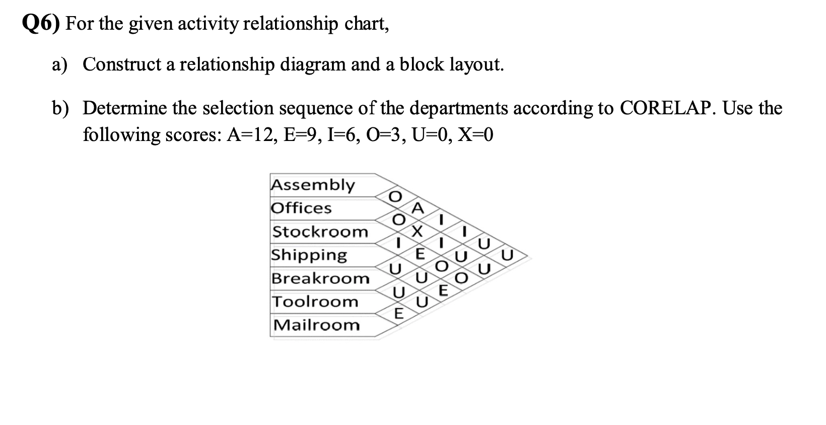 Activity Relationship Chart