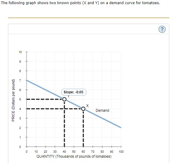 Solved The following graph shows two known points (X and Y)