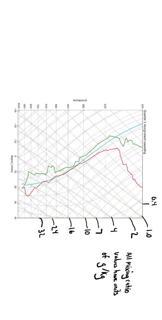 Solved NOTE!!! The red line in the sounding represents the | Chegg.com