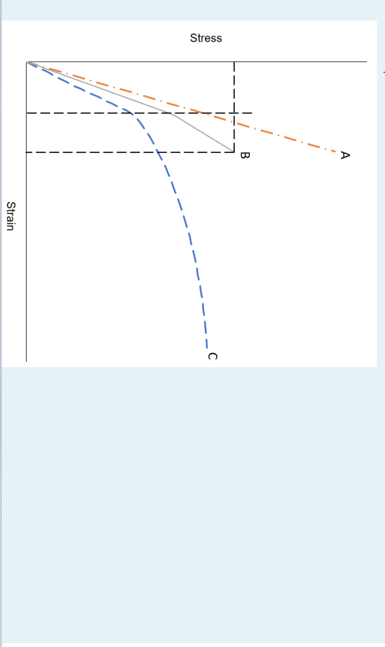 Solved Stress Strain Considering the stress-strain plots | Chegg.com