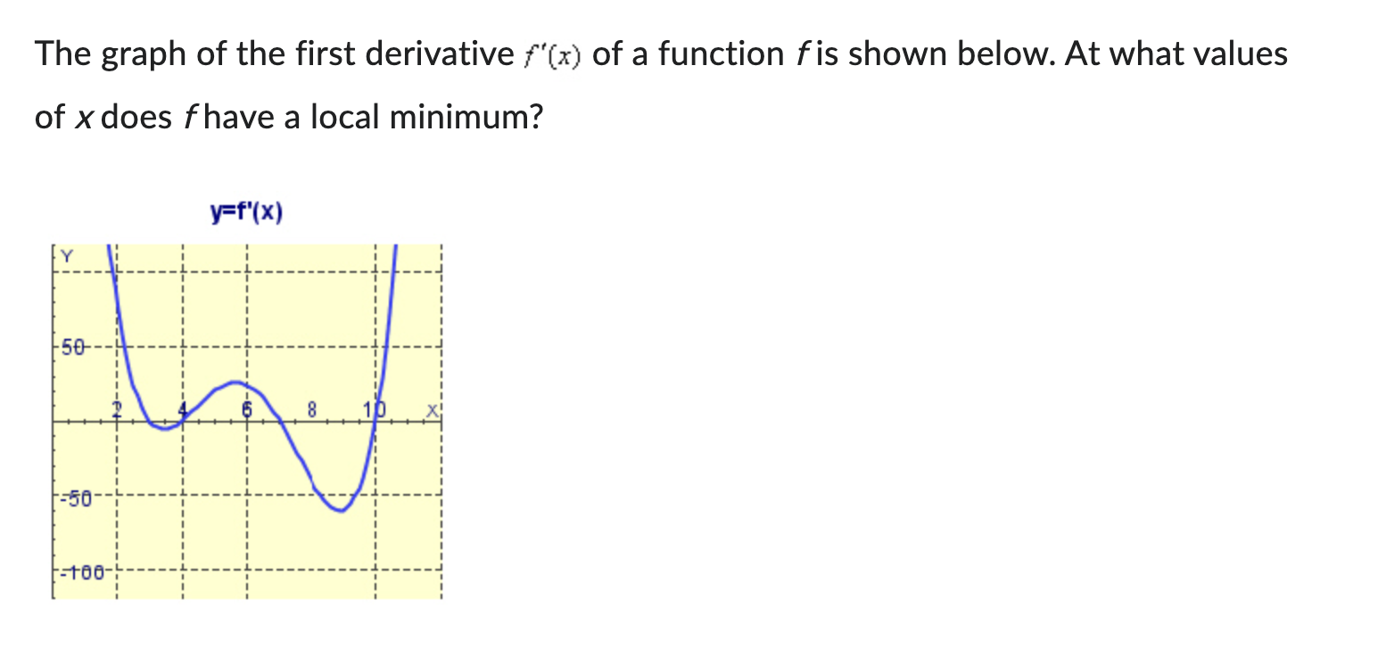 Solved The Graph Of The First Derivative F′x Of A Function 2417