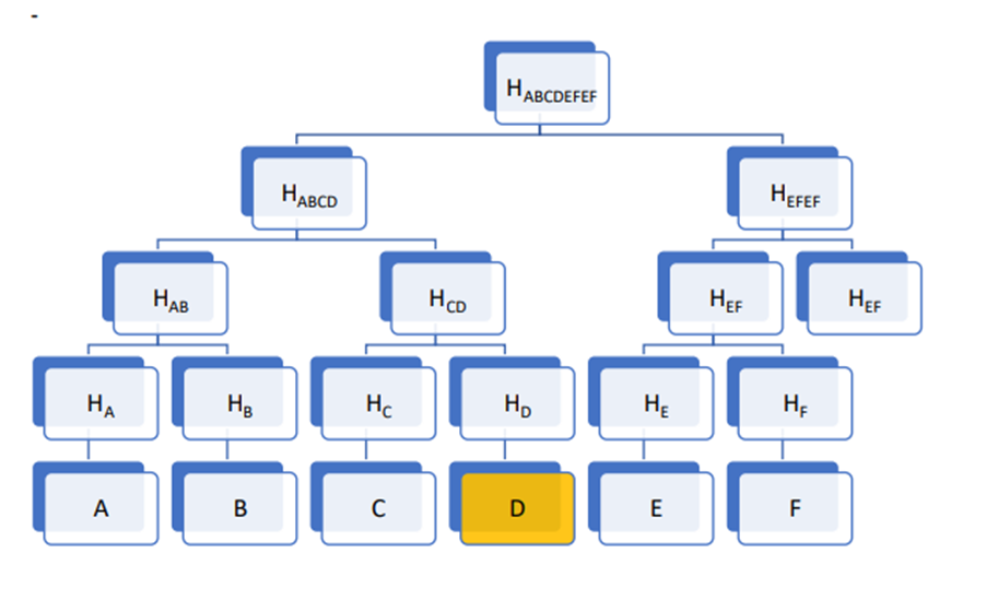 Solved Given the following Merkle tree what information is | Chegg.com