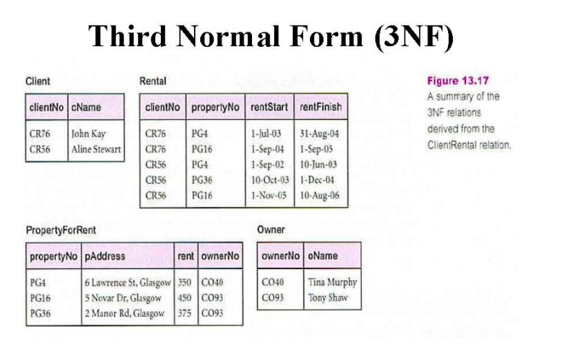 3 Normal form. SQL normal forms. Normalization forms. Normal forms database.