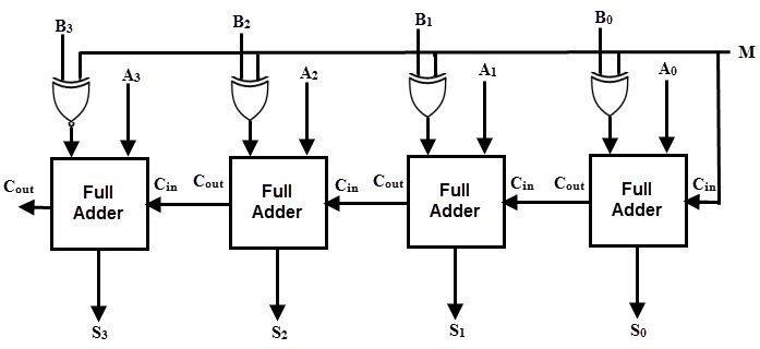 Solved 4-bit register AR,BR, Control function x,y,z. Draw a | Chegg.com