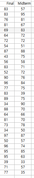 Solved The accompanying data file shows the midterm and | Chegg.com