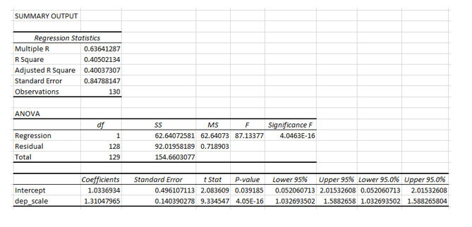 Solved Use the following scatterplot and Excel output to | Chegg.com