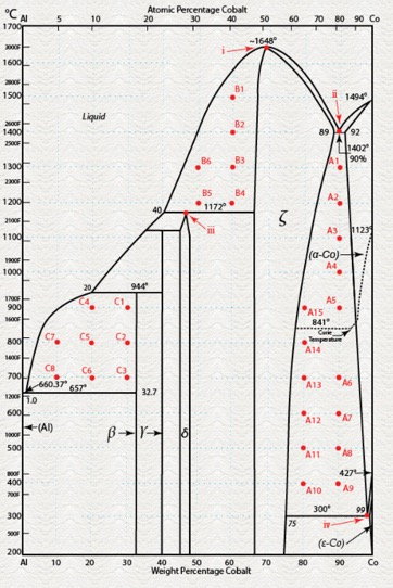 Solved For The Following Problems Utilize The Phase Diagrams | Chegg.com