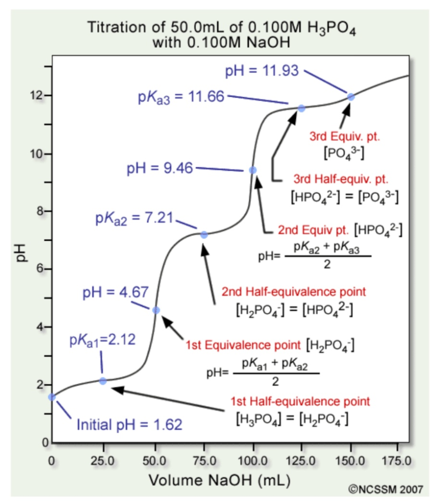 Titration H3Po4 With Naoh at Rosa Rhymes blog