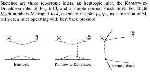 Solved Sketched are three supersonic inlets: an isentropic | Chegg.com