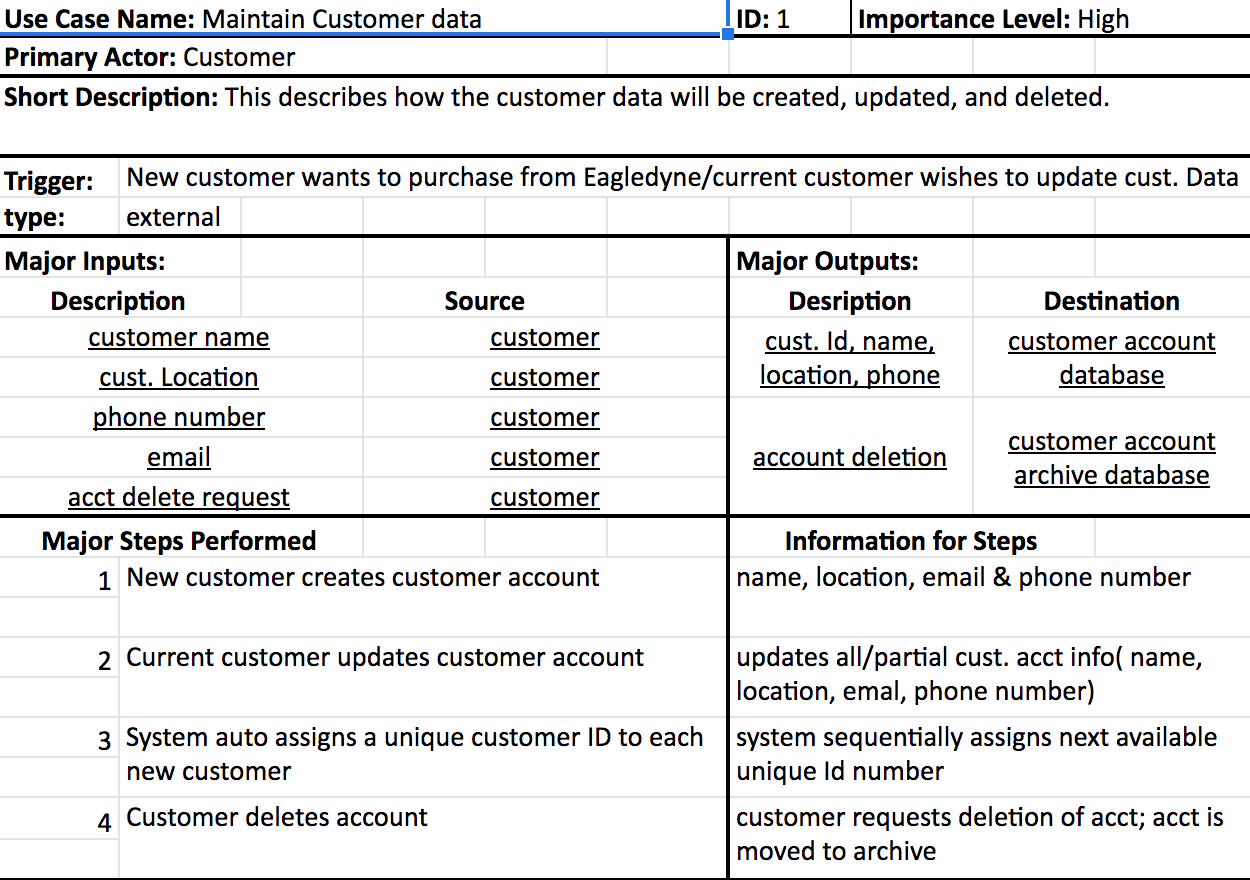 Importance Level: High Use Case Name: Maintain Customer data ID: 1 Primary Actor: Customer Short Description: This describes