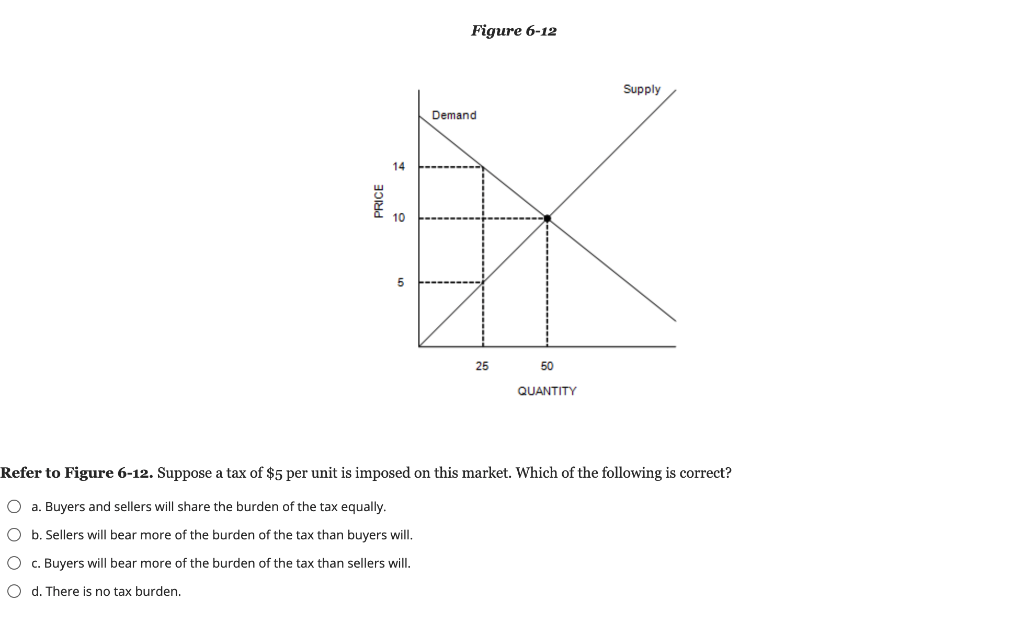 Solved Figure 6 12 Supply Demand 14 Price 10 O 25 50