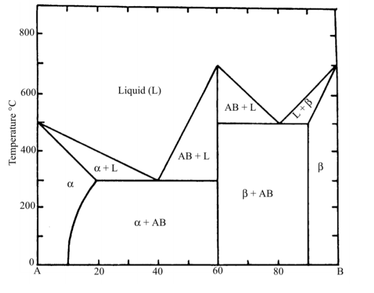 Solved 800 6004 Liquid (L) AB + L L+B Temperature °C AB+L a. | Chegg.com