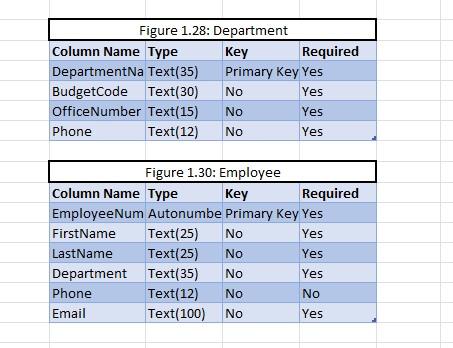 Solved Instructions 1. Create the table shown in Figure 1-28 | Chegg.com