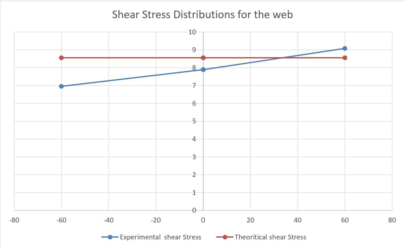 Stress Distribution along the bottom of the flange 70 | Chegg.com