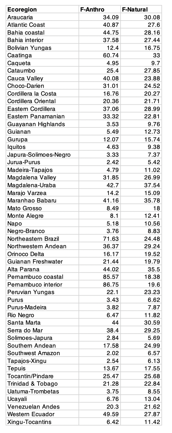 Solved Forest Fragmentation Study Refer To The Conservation Chegg Com