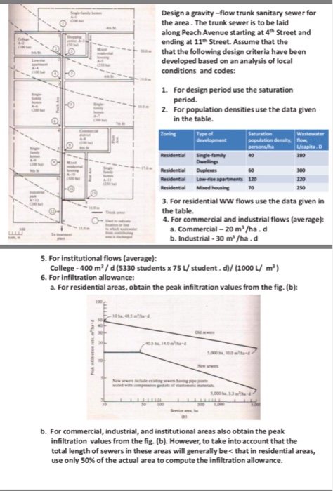 Design A Gravity flow Trunk Sanitary Sewer For The Chegg