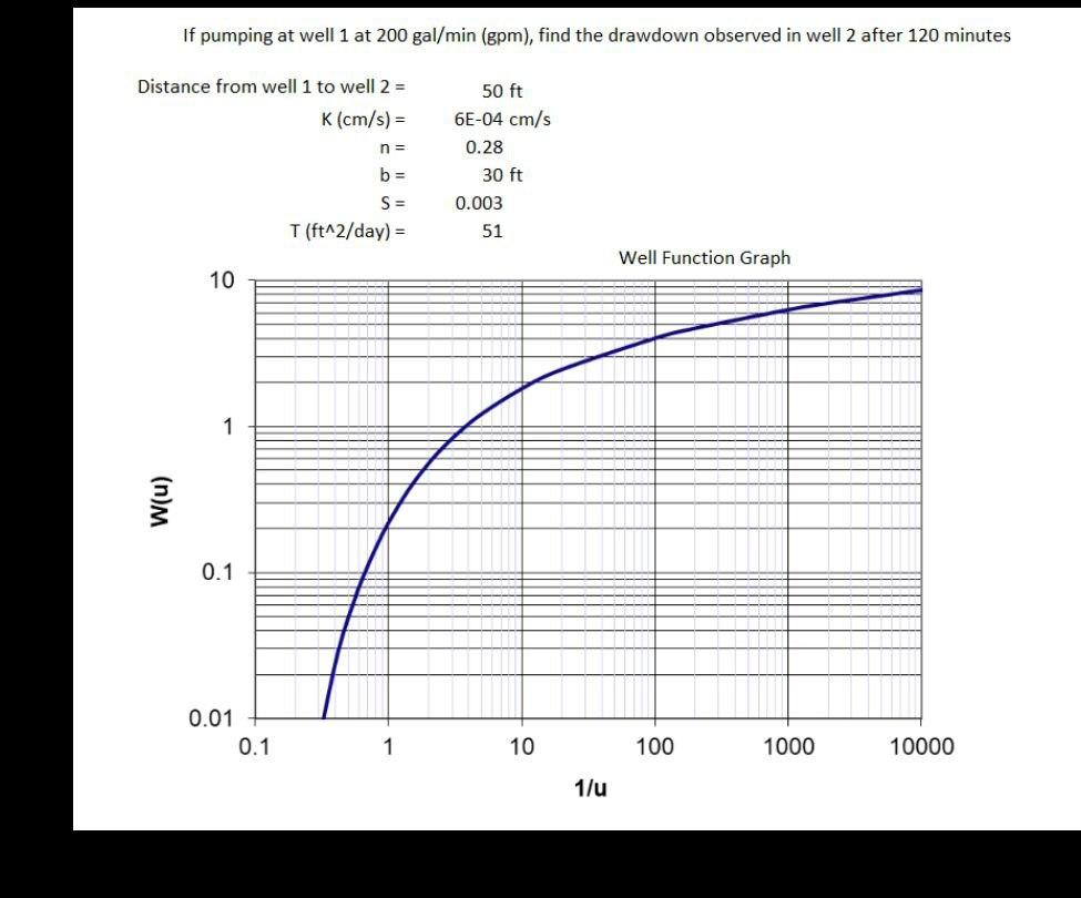 Solved If pumping at well 1 at 200gal/min (gpm), find the | Chegg.com