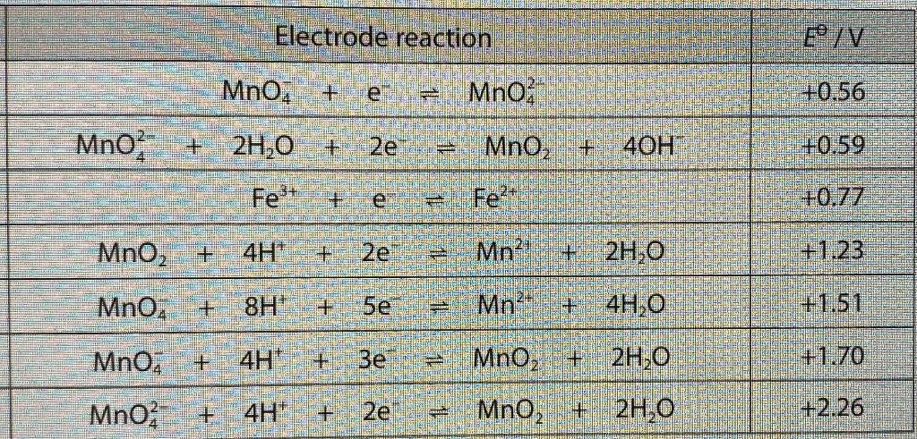 Solved Electrode reaction BV MnO, Mno +0.56 MnO2- + 21,0 + | Chegg.com