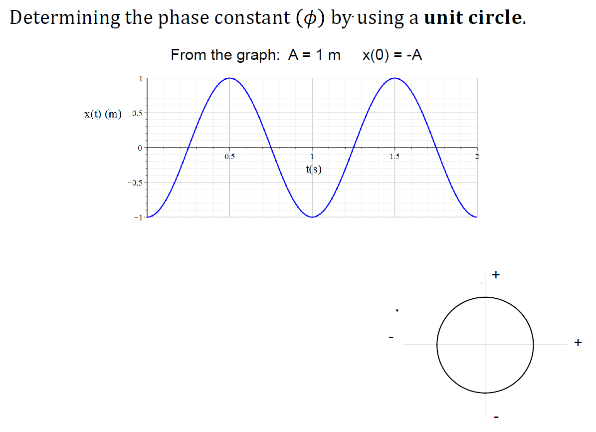 Solved Determining the phase constant (ϕ) by using a unit | Chegg.com