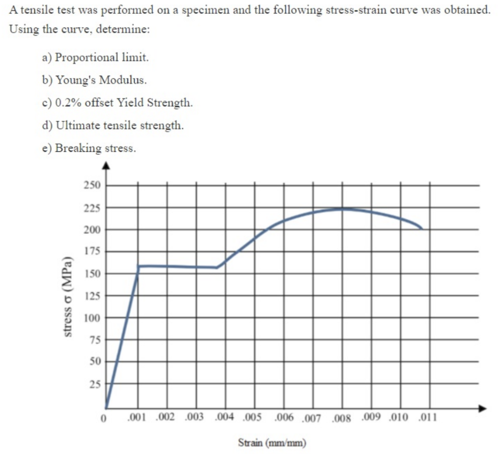 Solved A tensile test was performed on a specimen and the | Chegg.com