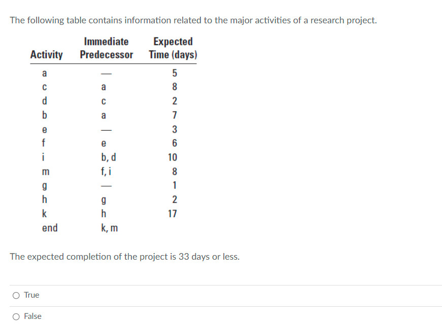 Solved The following table contains information related to | Chegg.com