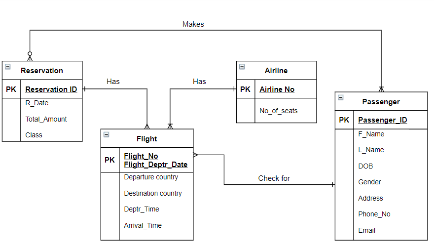 Solved 2.1 ER Scenario The Entity Relationship Diagram | Chegg.com