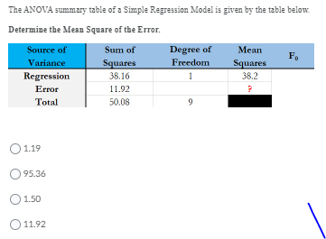 Solved The ANOVA summary table of a Simple Regression Model | Chegg.com