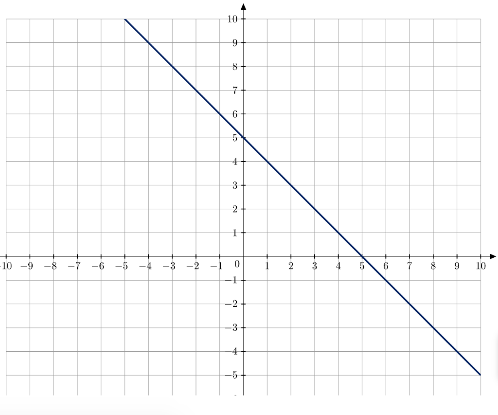 Solved Find the net signed area between the graph of the | Chegg.com