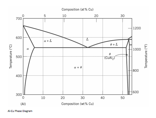 Solved Specify an alloy composition and complete processing | Chegg.com