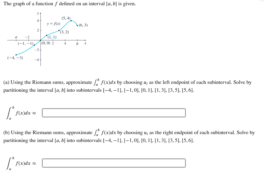 Solved The graph of a function f defined on an interval [a, | Chegg.com