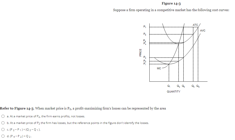 Solved Figure 14-3 Suppose a firm operating in a competitive | Chegg.com