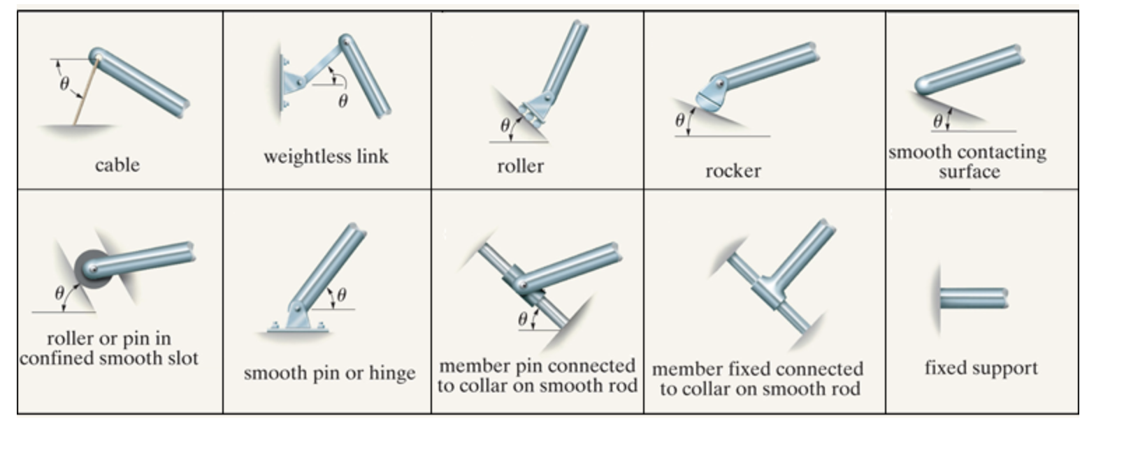 Solved Match the support reactions from their idealized