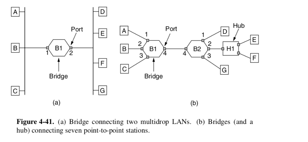 Solved Updated: Consider The Extended LAN Connected Using | Chegg.com