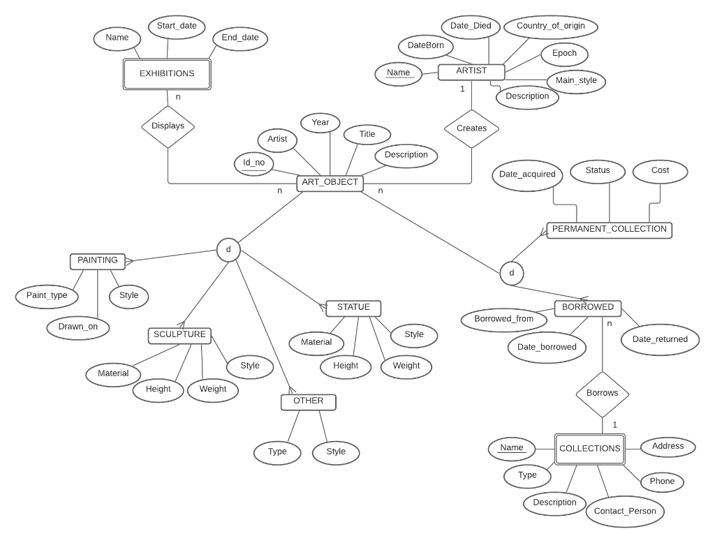 Solved Convert below EER schema into database | Chegg.com