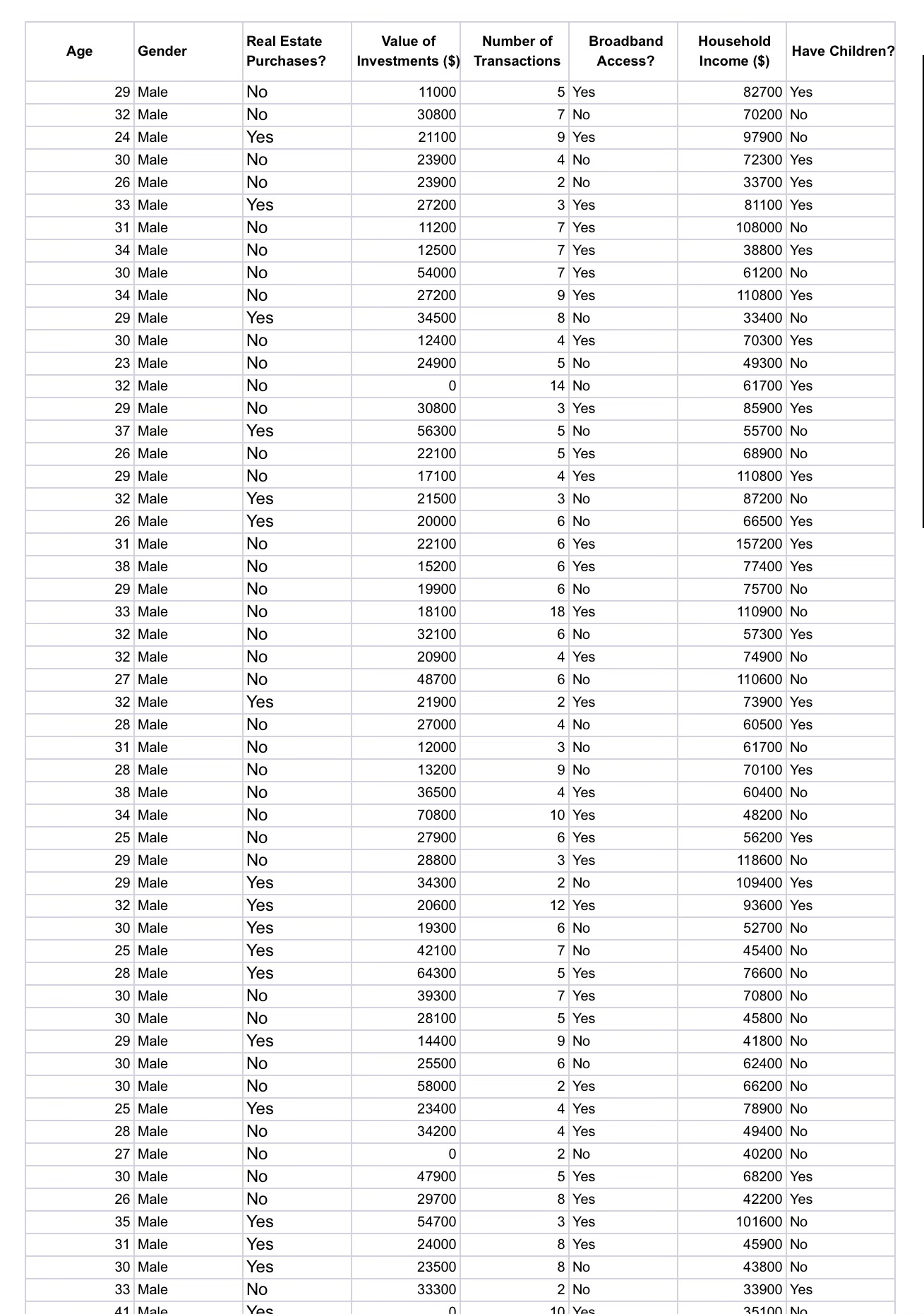 Solved Using the data on the MALE worksheet, create a 95% | Chegg.com