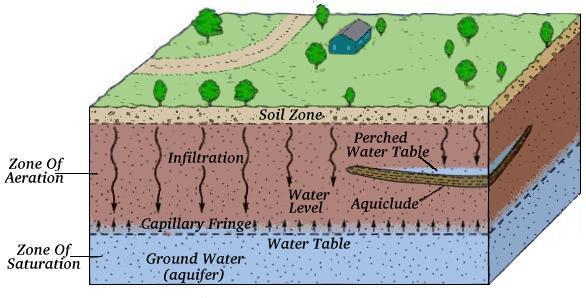 Groundwater Flashcards Chegg Com, What Is A Perched Water Table Quizlet