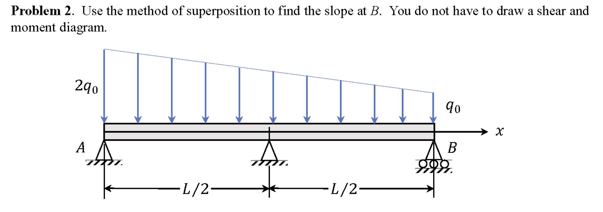 Solved Problem 2. Use the method of superposition to find | Chegg.com