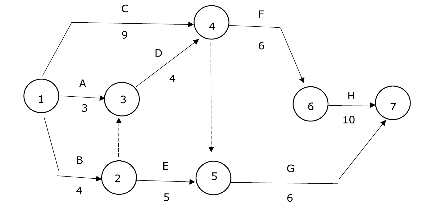 Solved A network for a project is shown below. Activity | Chegg.com