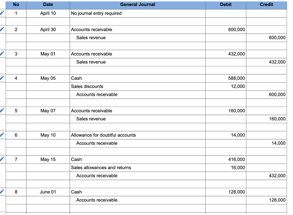 No date general journal debit credit 1 april 10 no journal entry required 2 april 30 accounts receivable 600,000 sales revenu