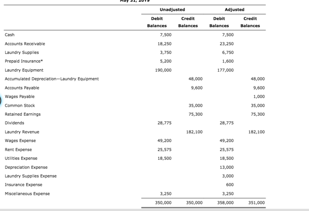 Solved May 31, 2019 Unadjusted Debit Credit Balances | Chegg.com