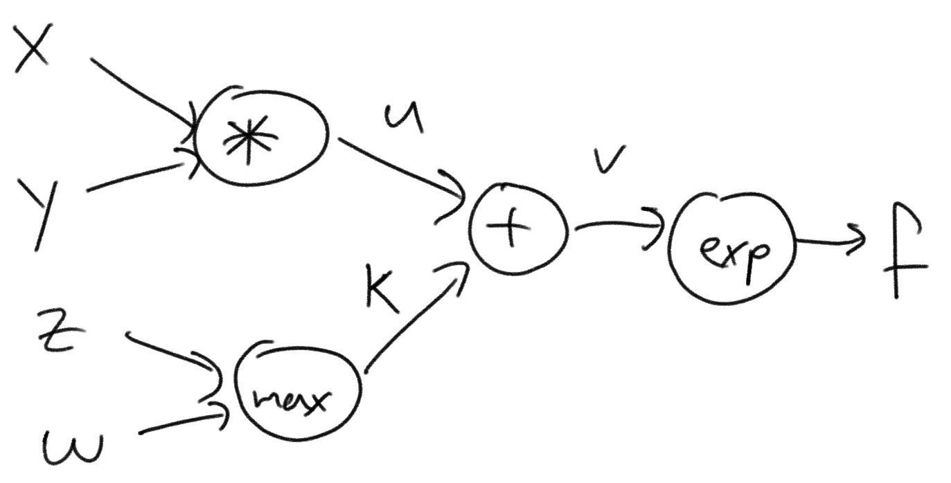Solved This is a computation graph: With x = 1, y = -2, z = | Chegg.com