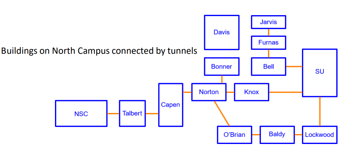 Solved Consider the graph of the buildings on North Campus | Chegg.com