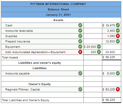 Solved The account balances for the Pittman International | Chegg.com